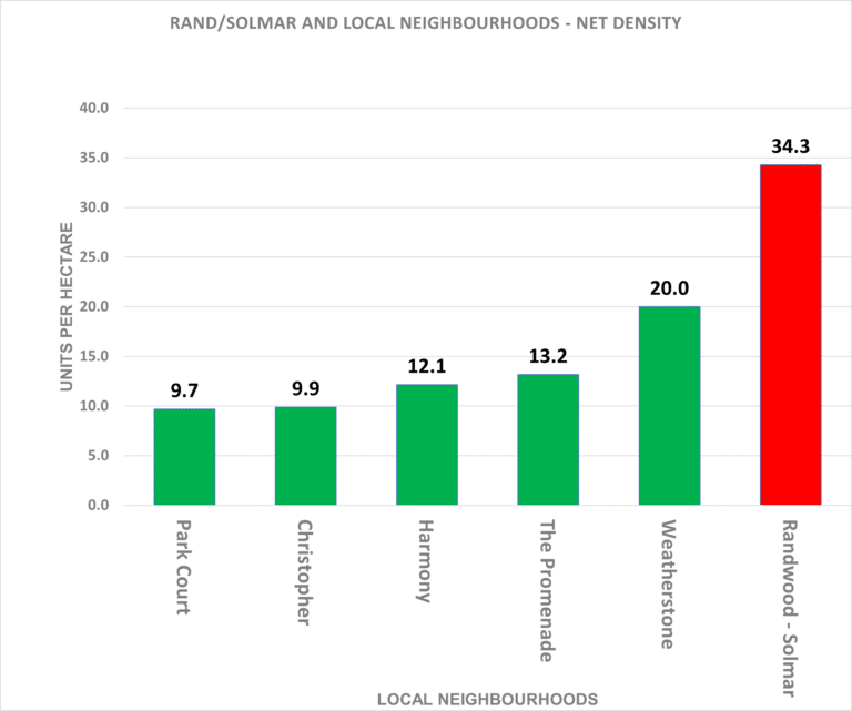 Rand Subdivision net density